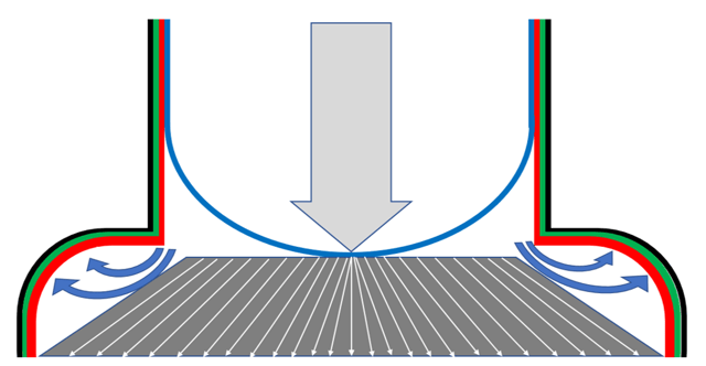 How Layering Hurts Your Extrusion Output