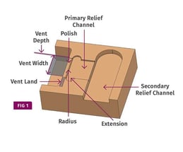 This diagram of venting was seen in a Plastics Technology article that I hyperlinked.